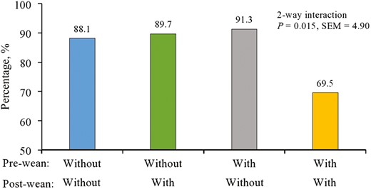 Interazione della polvere sensoriale pre-svezzamento x della polvere sensoriale post-svezzamento sulla percentuale di suini che hanno perso peso dallo svezzamento al giorno 3. Non è stata osservata alcuna interazione bidirezionale dallo svezzamento al giorno 7 (P > 0,10).