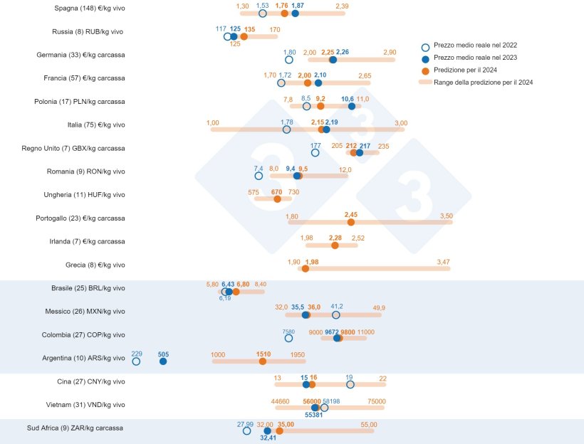 Grafico 1. Previsioni del prezzo del suino nel 2024: confronto tra le previsioni di 333 utenti (raccolte tra il 12 febbraio e il 12 marzo 2024) e il prezzo medio effettivo nel 2022 e nel 2023. Per ciascun paese, l'intervallo di risposte è mostrato in arancione barra, dove sono rappresentati i valori massimo, minimo e mediano. Il prezzo medio effettivo nel 2022 e nel 2023 è indicato con punti blu. Tra parentesi è riportato il numero di dati analizzati per ciascun Paese.