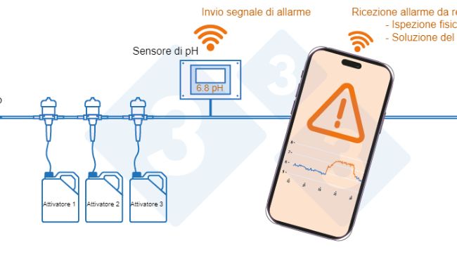 Foto 3. Sistema di monitoraggio da remoto per la cassa dell'acqua
