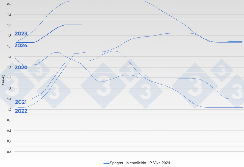 Evoluzione del prezzo del suino nel Mercato di Mercolleida (Spagna).
