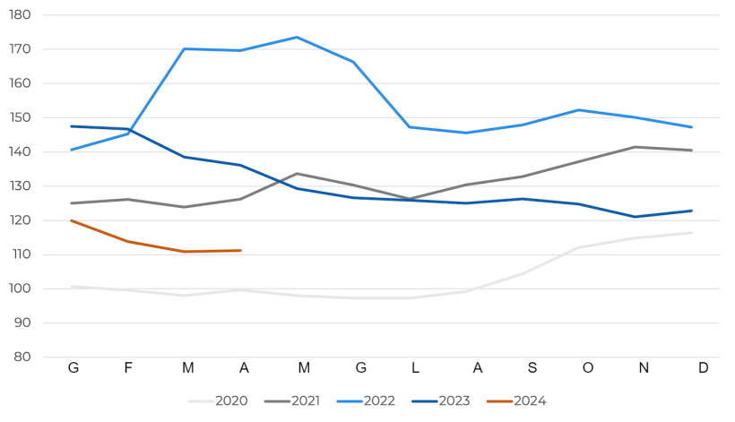 Indice FAO dei prezzi dei cereali. Fonte: FAO.