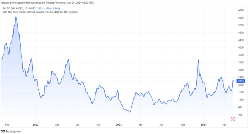 Grafico 1. Evoluzione del Baltic Dry Index nel mese di aprile, ovvero l'indice del trasporto marittimo (fonte: https://es.tradingeconomics.com/commodity/baltic).

