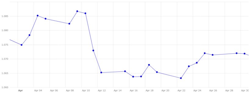 Grafico 5. Evoluzione del tasso di cambio euro/dollaro nel mese di aprile (fonte: Banca Centrale Europea).
