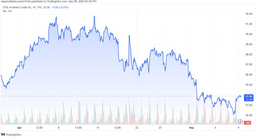 Grafico 2. Evoluzione del prezzo del Brent (fonte: tradingview.com)
