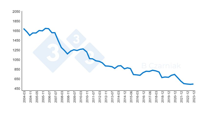 Numero di scrofe in Polonia tra il 2004 e il 2023 (migliaia di capi).
