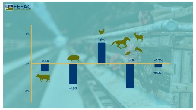 Previsioni per l'aumento o la diminuzione percentuale annuale della produzione di mangimi composti nell'UE entro il 2024.