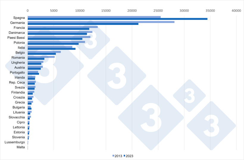 Confronto del totale dei censimenti dei suini tra il 2013 vs 2023 negli Stati membri dell’UE a 27 (x1000 capi). Fonte: 333 su dati Eurostat.