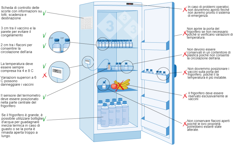 Figura 3. Stoccaggio e conservazione dei vaccini in allevamento.