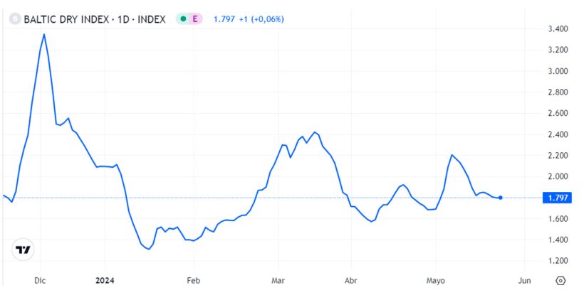 Grafico 1. Evoluzione del Baltic Dry Index nel mese di maggio, ovvero l'indice del trasporto marittimo (fonte: https://es.tradingeconomics.com/commodity/baltic).