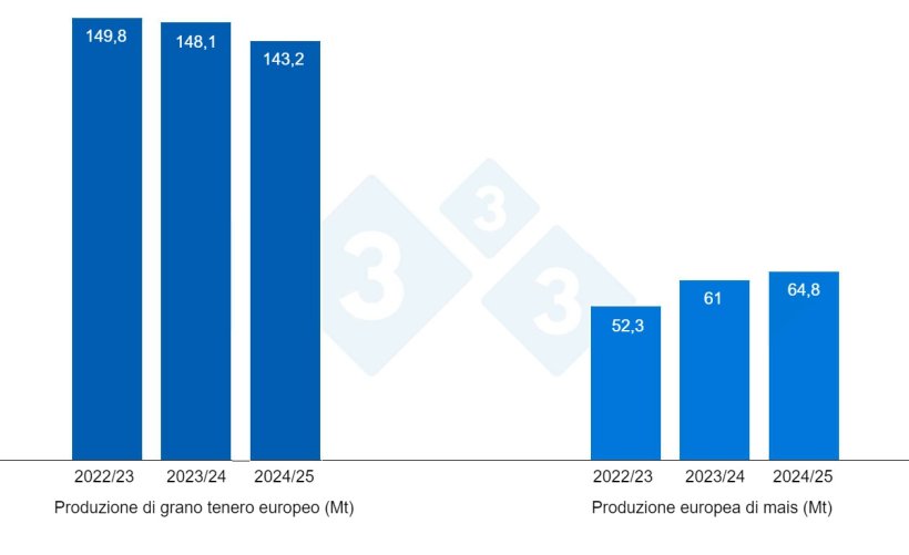 Grafico 3. Previsione del raccolto europeo di grano tenero e mais (fonte: USDA).