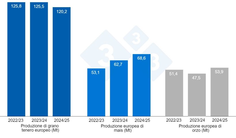 Grafico 4. Previsioni della Commissione Europea per frumento tenero, mais e orzo (fonte: Commissione Europea).