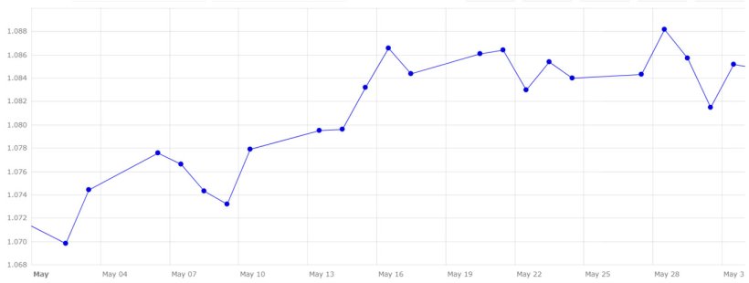 Grafico 5. Evoluzione del cambio euro/dollaro nel mese di maggio (fonte: Banca Centrale Europea).