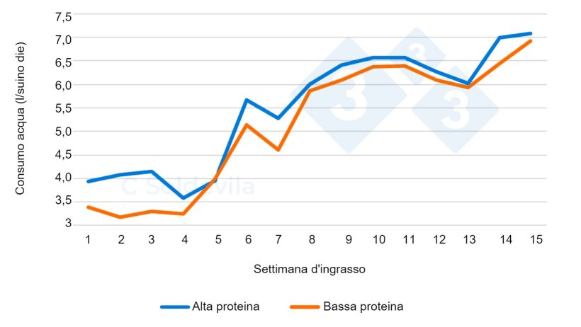 Figura 1. Evoluzione del consumo di acqua per trattamenti durante l'ingrasso.

