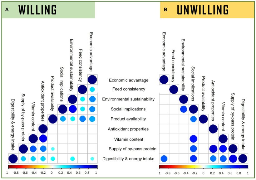 Figura 1. Il grafico di correlazione illustra la correlazione di Spearman tra il livello di importanza della percezione dell’uso di ex alimenti negli animali da allevamento e la volontà di adottare tra i veterinari italiani intervistati. Le cifre sono etichettate in base alla volontà dei partecipanti di adottare FF come mangime (A) Disposto ad adottare e (B) Non disposto ad adottare. Vengono mostrate solo le associazioni significative tra le percezioni (p