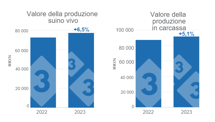 Grafico 1. Valore della produzione suina, viva e carcassa, per il 2023, variazioni annuali. Elaborato dal Dipartimento di Economia e Market Intelligence di 333 America Latina con i dati del Servizio di informazione agroalimentare e pesca (SIAP).
