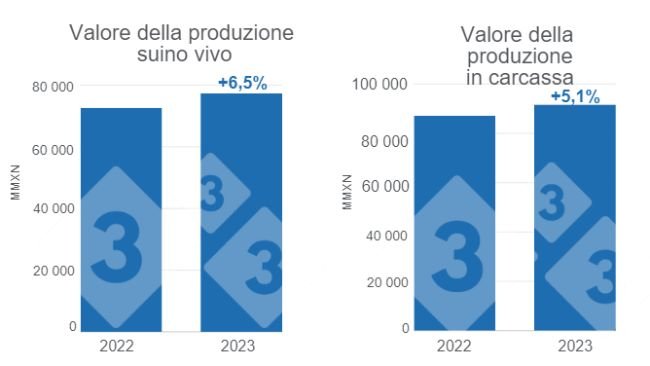 Grafico 1. Valore della produzione suina, viva e carcassa, per il 2023, variazioni annuali. Elaborato dal Dipartimento di Economia e Market Intelligence di 333 America Latina con i dati del Servizio di informazione agroalimentare e pesca (SIAP).