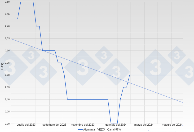 Figura 1. Evoluzione del prezzo del suino in Germania - VEZG - Carcassa 57%.