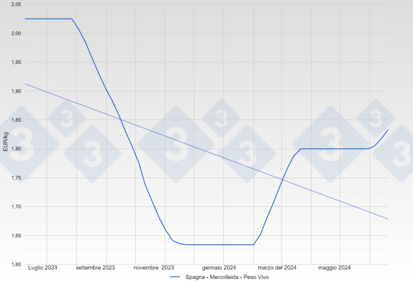 Figura 2. Evoluzione del prezzo del suino in Spagna - Mercolleida - Peso Vivo.