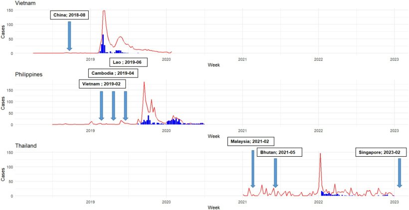 Figura 1. Focolai di peste suina africana (PSA) (mostrati come barre blu) e volume di ricerca di Google Trends per parole chiave selezionate correlate alla PSA (rappresentate da linee rosse) dal 2018 al 2023 in Vietnam, Filippine e Tailandia. Le frecce indicano quando i paesi vicini hanno segnalato per la prima volta la PSA all&rsquo;Organizzazione mondiale per la salute animale (WOAH). Nel caso del Vietnam e delle Filippine, la tempistica dei picchi nel volume di ricerca di Google (linea rossa) &egrave; in linea con i picchi nei casi di epidemia di PSA (barre blu), suggerendo una sincronia tra l&rsquo;attivit&agrave; di ricerca online e il verificarsi di focolai di PSA sul campo.
