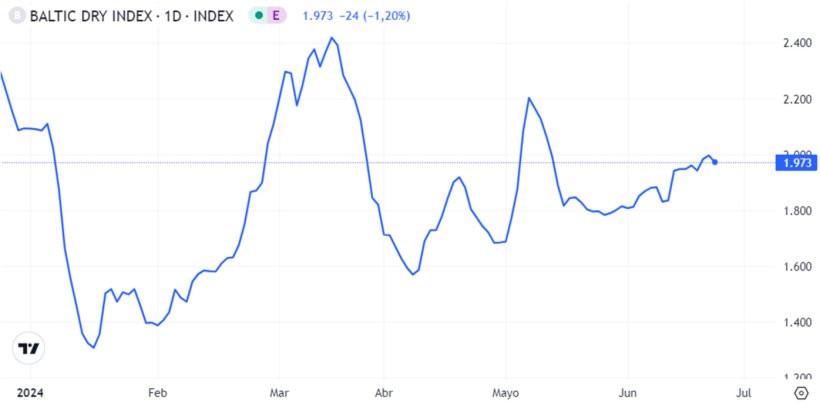 Grafico 1. Evoluzione del Baltic Dry Index nel mese di giugno, ovvero l'indice del trasporto marittimo (fonte: https://es.tradingeconomics.com/commodity/baltic).
