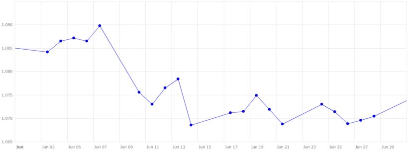 Grafico 5. Evoluzione del cambio euro/dollaro nel mese di giugno (fonte: Banca Centrale Europea).
