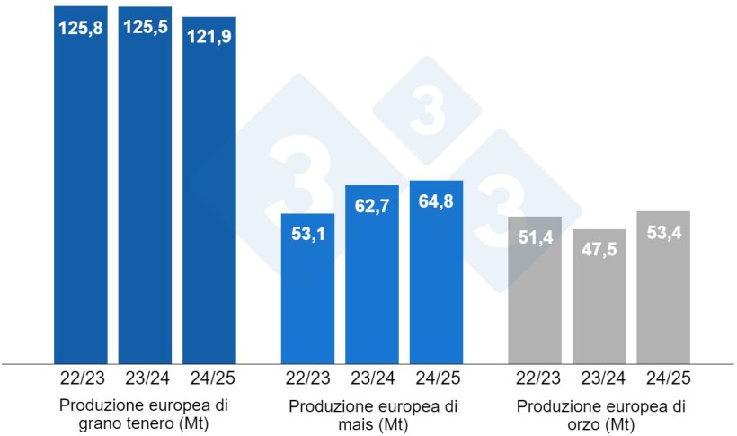 Grafico 4. Previsioni della Commissione Europea per frumento tenero, mais e orzo (fonte: Commissione Europea).
