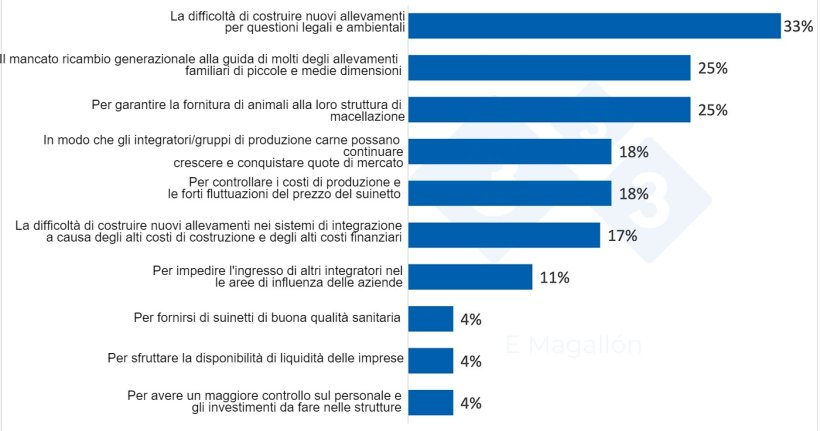 Perch&eacute; le aziende d'integrazione e i gruppi che producono carne acquistano allevamenti?&nbsp;Sondaggio tra gli utenti 333, % del totale dei partecipanti. Sondaggio a risposta multipla.
