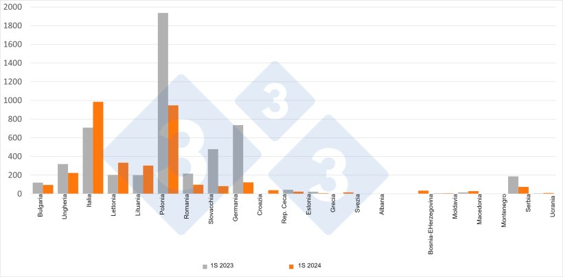 Confronto dei casi di PSA nei cinghiali durante la prima met&agrave; del 2023 e del 2024: Fonte: 333 sulla base dei dati ADIS.
