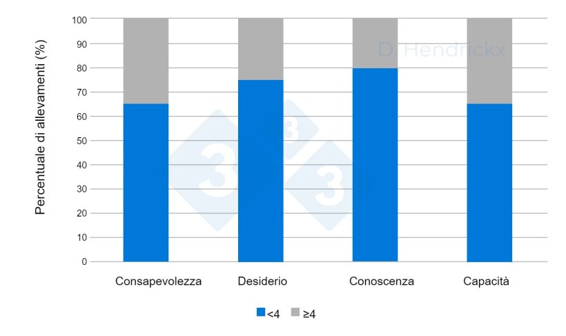Figura 1. Differenze tra consapevolezza, desiderio, conoscenza e capacit&agrave; degli allevatori per l'eradicazione del PRRSV.
