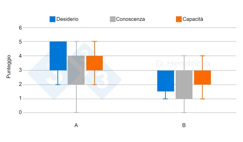 Figura 3. Allevamenti A (sensibilizzazione &ge; 4) e B (sensibilizzazione < 4).
