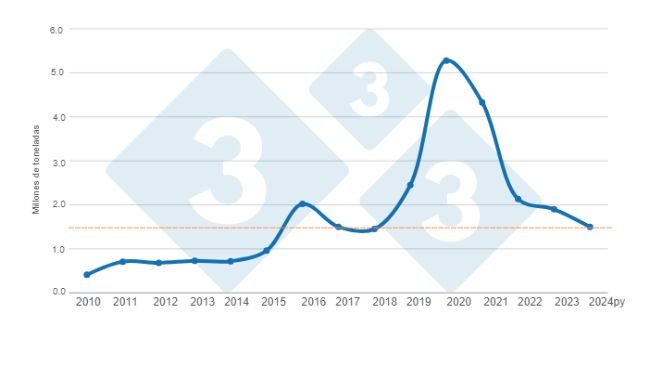 Grafico 1. Evoluzione delle importazioni di carne suina in Cina nel periodo 2010-2024 prevista. Preparato dal Dipartimento di Economia e Market Intelligence di 333 America Latina con dati FAS - USDA.