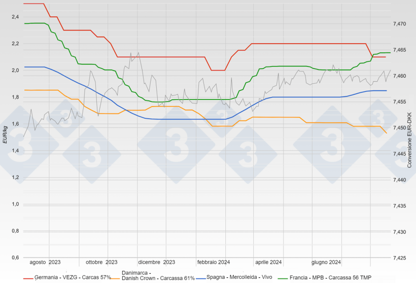 Prezzo del suino in Spagna a peso vivo e in Francia, Germania e Danimarca in carcassa.