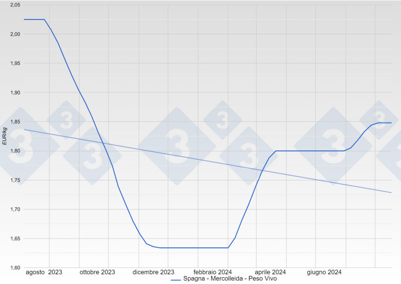 Prezzo del Suino in Spagna - Mercolleida - Peso Vivo