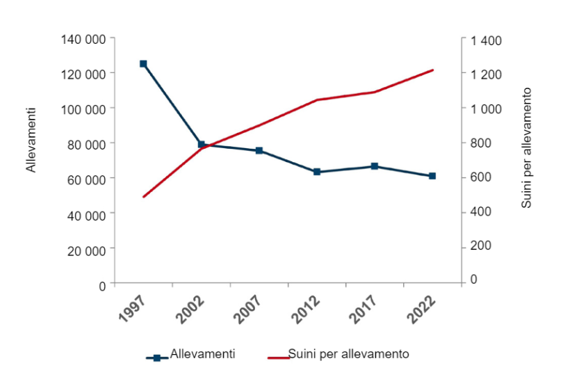 Allevamenti di suini negli Stati Uniti e suini per allevamento. Fonte: Censimento dell'agricoltura USDA-NASS, 2022.