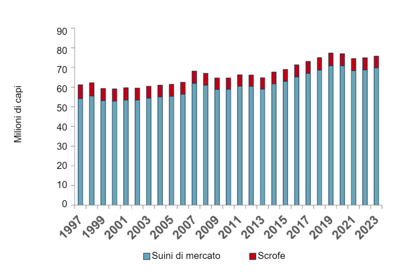Inventario dei suini negli Stati Uniti, 1° dicembre. Fonte: USDA-NASS Hogs and Pigs Report