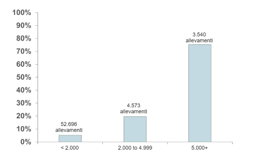 Distribuzione dell'inventario dei suini negli Stati Uniti Fonte: censimento dell'agricoltura USDA-NASS, 2022.