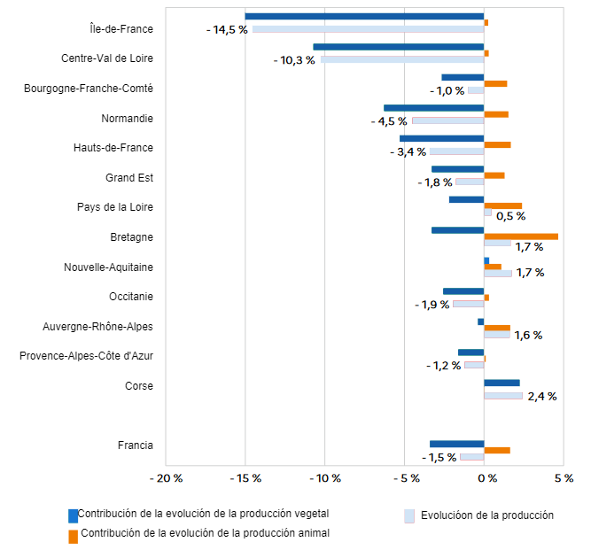 Evoluzione della produzione agricola tra il 2022 e il 2023 a seconda della regione. Fonte: Agreste, conti agricoli regionali provvisori 2023.
