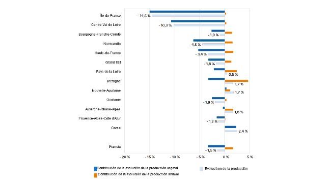 Evoluzione della produzione agricola tra il 2022 e il 2023 a seconda della regione. Fonte: Agreste, conti agricoli regionali provvisori 2023.