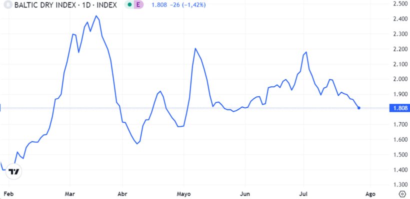 Grafico 1. Evoluzione del Baltic Dry Index (l'indice dei noli marittimi) nel mese di luglio (fonte: https://es.tradingeconomics.com/commodity/baltic).

