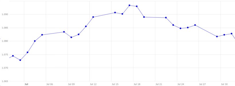 Grafico 5. Evoluzione del cambio euro/dollaro nel mese di luglio (fonte: Banca Centrale Europea).
