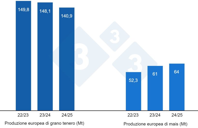 Grafico 3. Previsione del raccolto europeo di grano tenero e mais (fonte: USDA).
