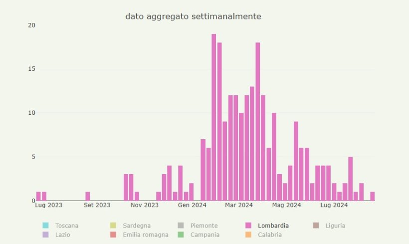 Evoluzione della positivit&agrave; nei cinghiali in Lombardia