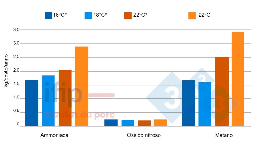 Emissioni gassose in funzione della temperatura. *Temperatura costante applicata nel reparto a Temperatura Controllata.