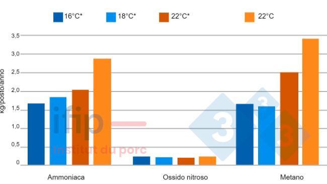 Emissioni gassose in funzione della temperatura. *Temperatura costante applicata nel reparto&nbsp;a Temperatura Controllata.
