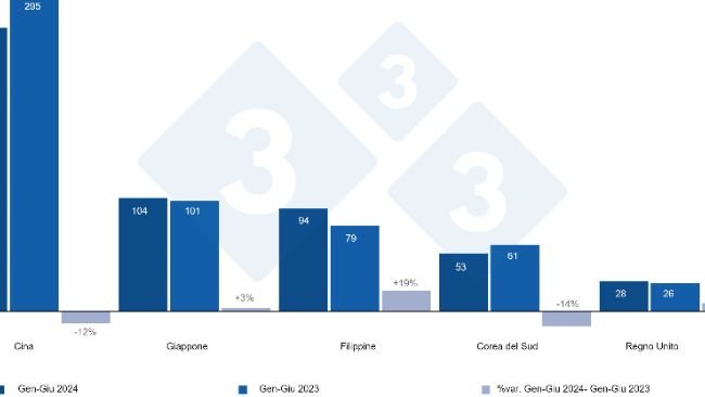 Esportazioni spagnole di prodotti a base di carne suina verso paesi terzi nel periodo da gennaio a giugno 2024 e 2023 in migliaia di tonnellate. Fonte: 333 su dati CEXGAN.