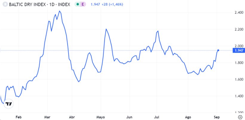 Gr&aacute;fico 1. Evoluci&oacute;n del &iacute;ndice de los fletes mar&iacute;timos, Baltic Dry Index, en el mes de agosto  (fuente: https://es.tradingeconomics.com/commodity/baltic).