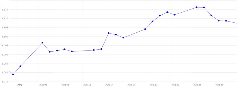 Grafico 5. Evoluzione del cambio euro/dollaro nel mese di agosto (fonte: Banca Centrale Europea).
