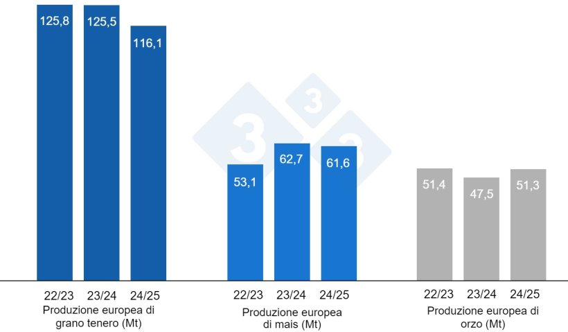 Grafico 4. Previsioni della Commissione Europea per frumento tenero, mais e orzo (fonte: Commissione Europea).
