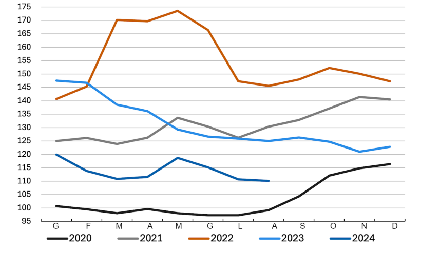 Evoluzione dell'indice FAO dei prezzi dei cereali. Fonte: FAO.
