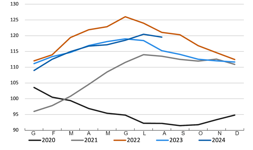 Evoluzione dell'indice FAO dei prezzi della carne. Fonte: FAO.